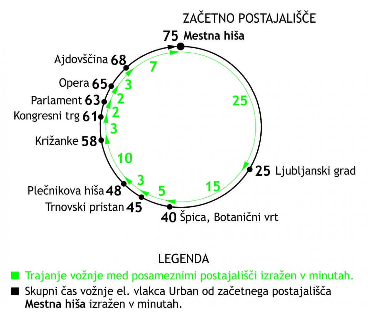 Trajanje vožnje med posameznimi postajališči